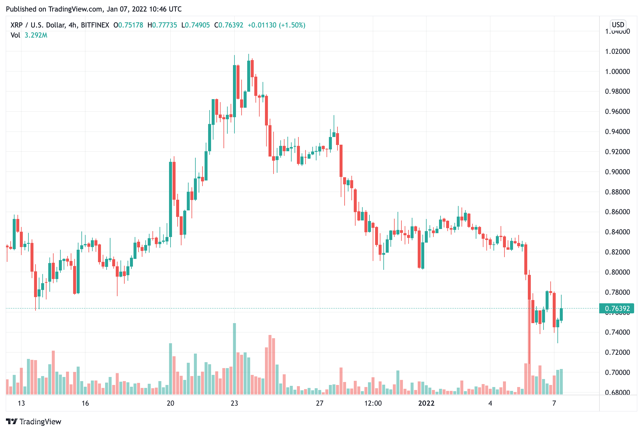 xrp-price-wavers-as-an-update-in-the-sec-lawsuit-places-ripple-at-a-crossroads