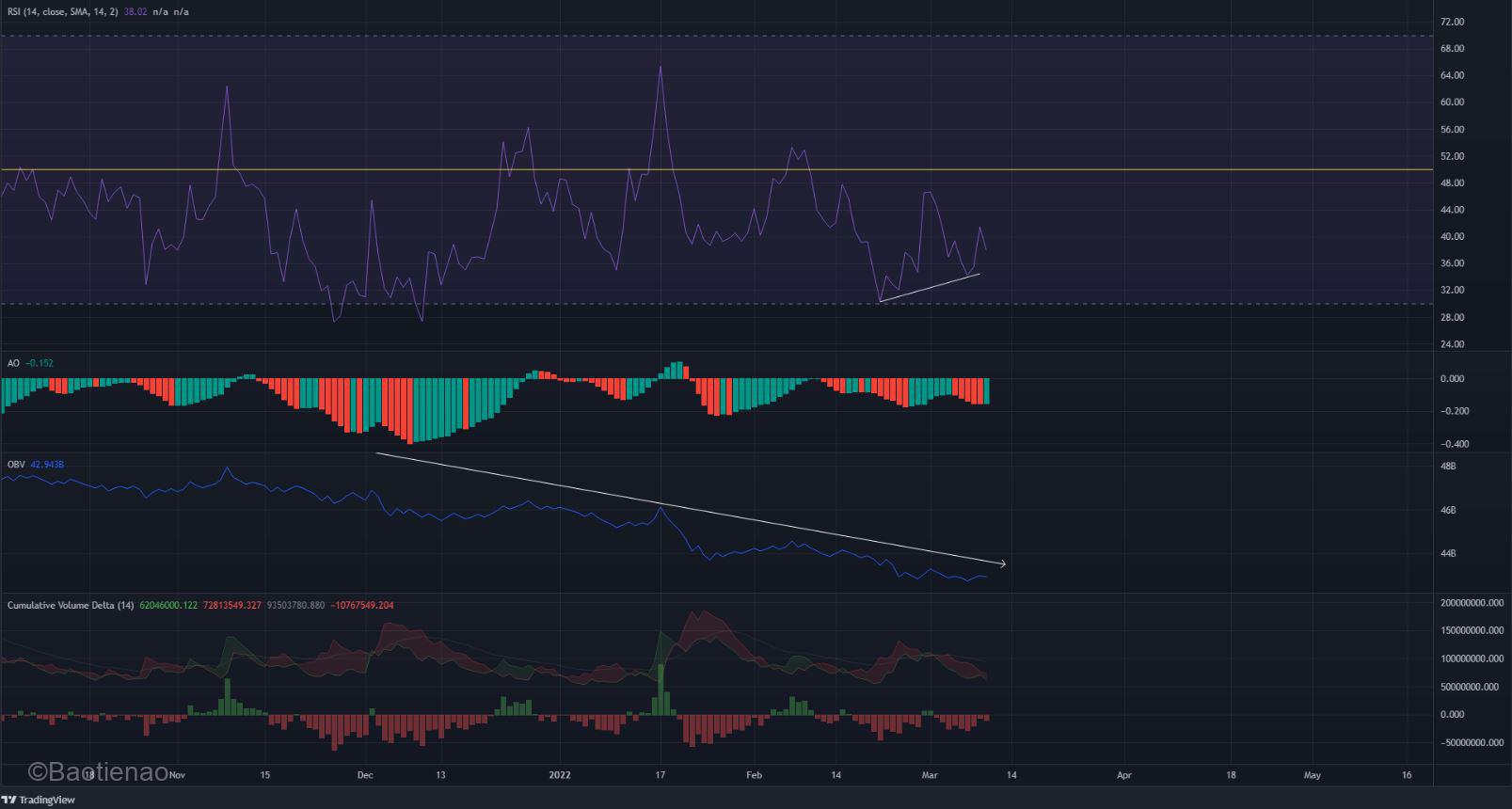 Cardano expected to continue the downtrend as buyers remain elusive