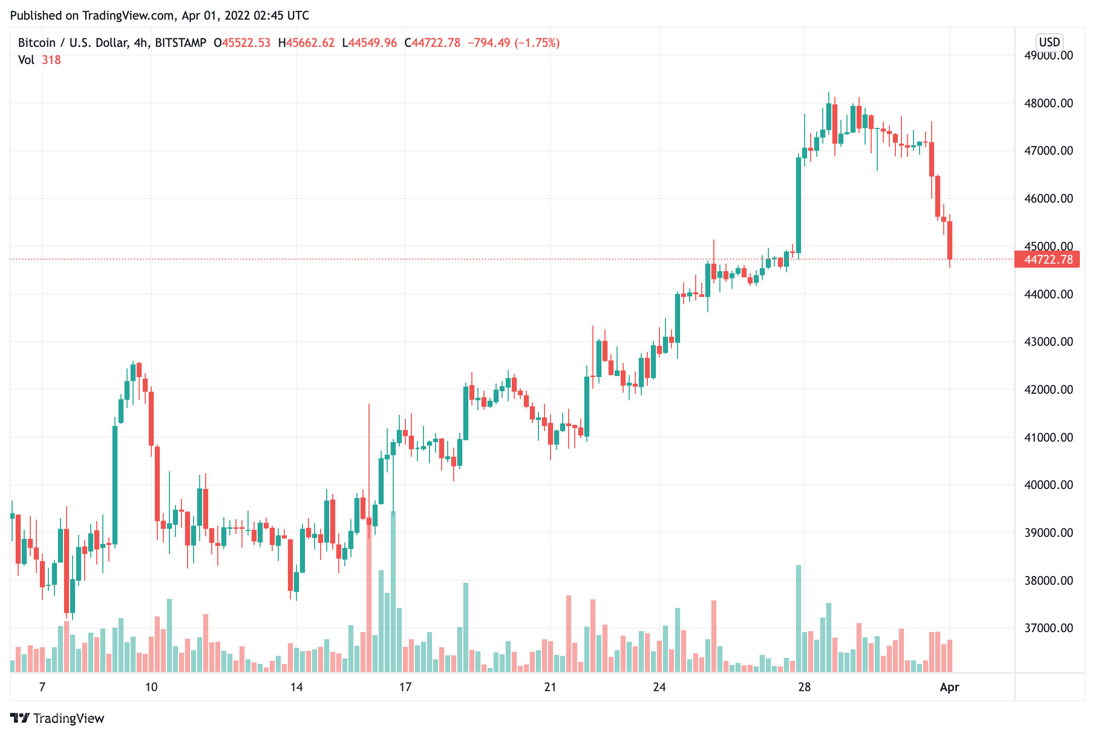 bitcoin-price-fell-for-a-second-day-in-a-row-retreating-after-its-price-passed-48000-earlier-this-week