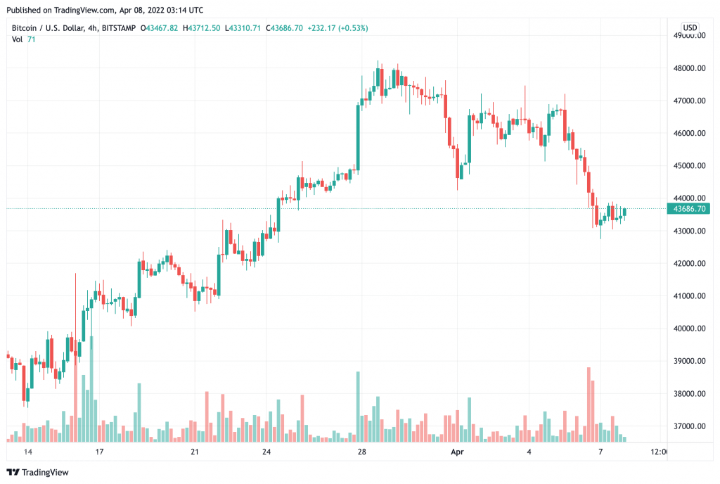 bitcoin-price-and-ether-were-roughly-flat-over-the-past-24-hours